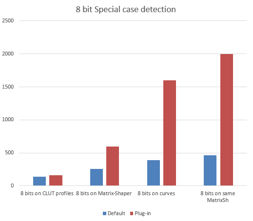 8 bits special cases