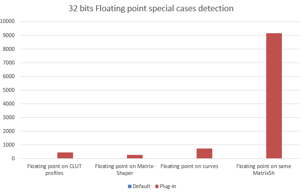 floating point special cases